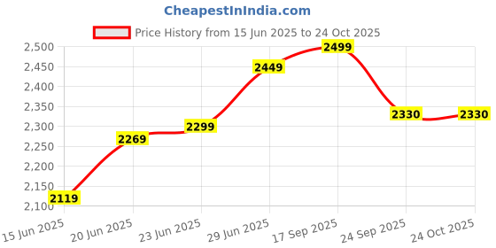 flipkart.com mrf 110/80/17 ZAPPER C TUBE LESS REAR BIKE TYRE Rear Two Wheeler Tyre mrf Price History Graph from 15 Jun 2025 to 24 Oct 2025