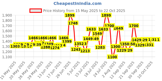 flipkart.com tvs 110/90-10 110/90-10 Rear Two Wheeler Tyre tvs Price History Graph from 15 May 2025 to 22 Oct 2025