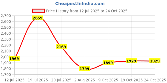flipkart.com mrf 110/90-10 110/90-10 Rear Two Wheeler Tyre mrf Price History Graph from 12 Jul 2025 to 24 Oct 2025