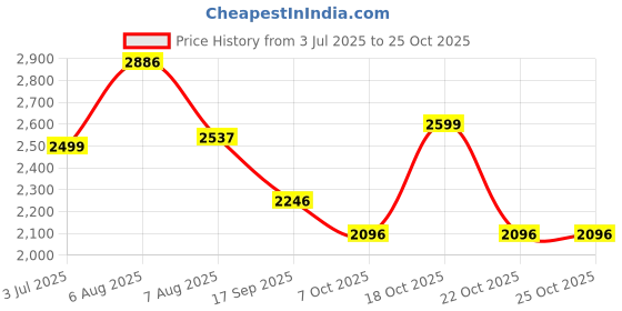 flipkart.com maxxis 110/90 18 110/90 18 Rear Two Wheeler Tyre maxxis Price History Graph from 3 Jul 2025 to 24 Oct 2025