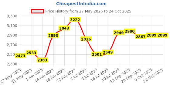 flipkart.com ralco 110/90-19 110/90-19 Rear Two Wheeler Tyre ralco Price History Graph from 27 May 2025 to 24 Oct 2025