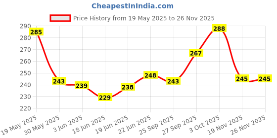 flipkart.com acronet 110E Cotton Practice With P.P Tape Volleyball Net acronet Price History Graph from 19 May 2025 to 26 Nov 2025