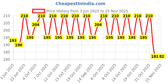 flipkart.com hd fashiion 110ML MultipurposeB7000 Strong Adhesives Trans.Liquid GlueforJewellery Glue hd fashiion Price History Graph from 3 Jun 2025 to 25 Nov 2025