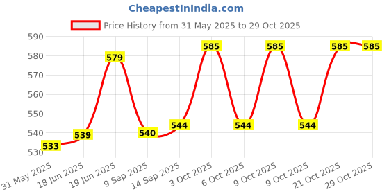 flipkart.com tonez 110TONED tonez Price History Graph from 31 May 2025 to 29 Oct 2025