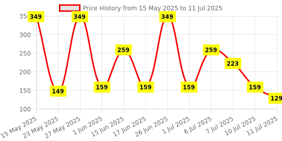 flipkart.com visko 111 Combination Screwdriver Set visko Price History Graph from 15 May 2025 to 11 Jul 2025