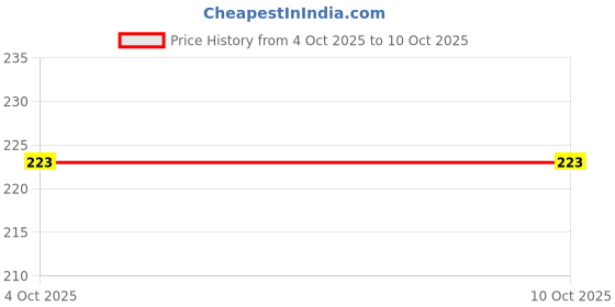 flipkart.com nkl 111 Rechargeable Lithium-Ion 18650 Cell Emergency Light Torch PowerBank Battery nkl Price History Graph from 4 Oct 2025 to 9 Oct 2025