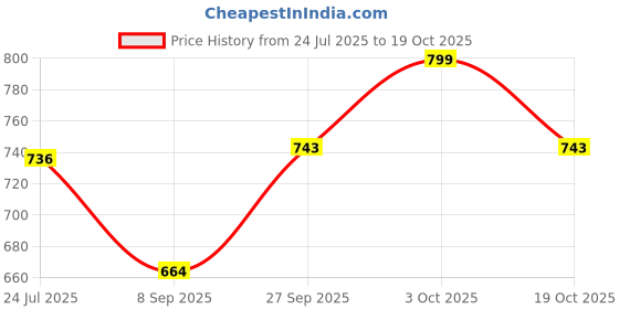 flipkart.com 2fortheroad 111059 Plate Press Magnet for Sorting Seggregating Iron Scrap Pull 10 kgs Magnetic Pickup Tool 2fortheroad Price History Graph from 24 Jul 2025 to 19 Oct 2025