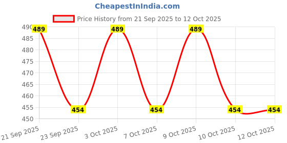flipkart.com 2fortheroad 111064(1pc) NEODYMIUM Lifting Fishing Loading Recovery Retreival upto 15-20kgs Magnetic Pickup Tool 2fortheroad Price History Graph from 21 Sep 2025 to 11 Oct 2025