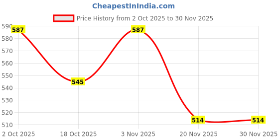flipkart.com house of common 111064(1pc) NEODYMIUM Lifting Fishing Loading Recovery Retreival upto 15-20kgs Magnetic Pickup Tool house of common Price History Graph from 2 Oct 2025 to 29 Nov 2025