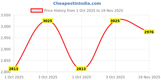 flipkart.com insize 1111-75A 1111-75A Digital Caliper insize Price History Graph from 1 Oct 2025 to 19 Nov 2025