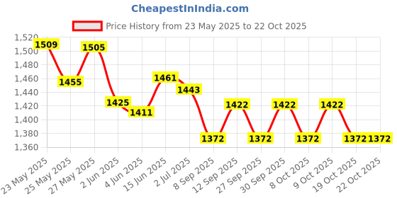 flipkart.com pandaoriginals 111parent rod baby walker musical Baby Carrier pandaoriginals Price History Graph from 23 May 2025 to 21 Oct 2025