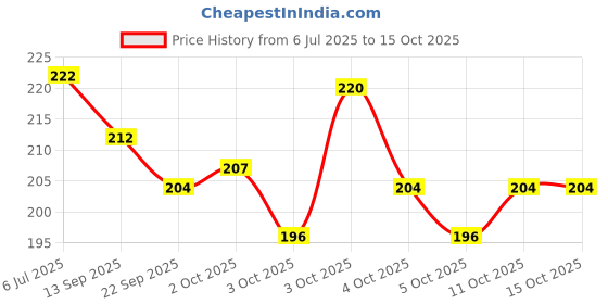flipkart.com lakhdatar traders 112 Bicycle Brake Disk lakhdatar traders Price History Graph from 6 Jul 2025 to 15 Oct 2025