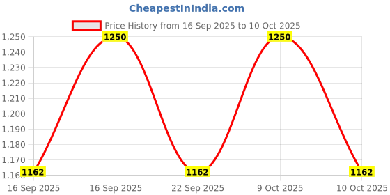 flipkart.com salo orthotics 112 CTEV Splint for Left Foot ( Size - 5.5 Inches ) Foot Support salo orthotics Price History Graph from 16 Sep 2025 to 10 Oct 2025
