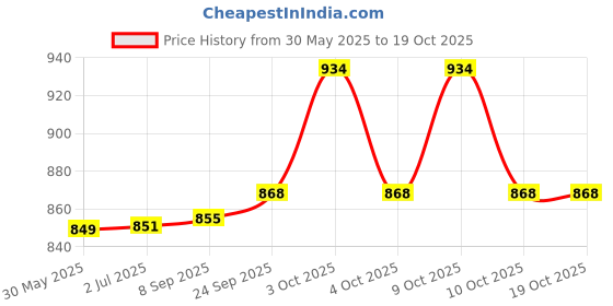 flipkart.com pezyox 1:12 Ducati Pull Back Mini Motorcycle Toy with Sound & Light for Kids. pezyox Price History Graph from 30 May 2025 to 18 Oct 2025
