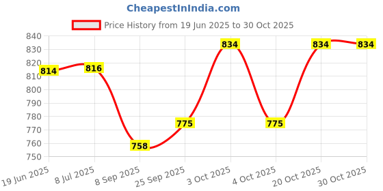 flipkart.com pezyox 1:12 Harley Motorcycle Pull Back with sound & lights for Kids pezyox Price History Graph from 19 Jun 2025 to 30 Oct 2025
