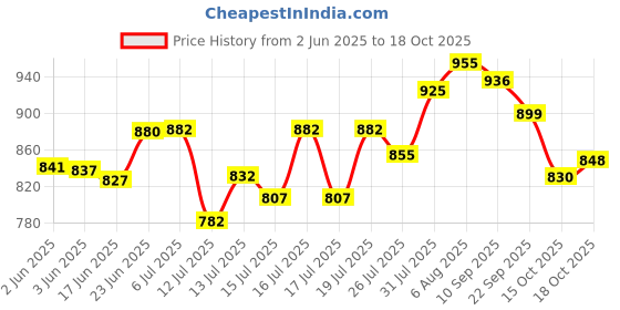 flipkart.com al hind 1/12 H.P Sewing Machine Motor High Speed Electric Sewing Machine al hind Price History Graph from 2 Jun 2025 to 18 Oct 2025