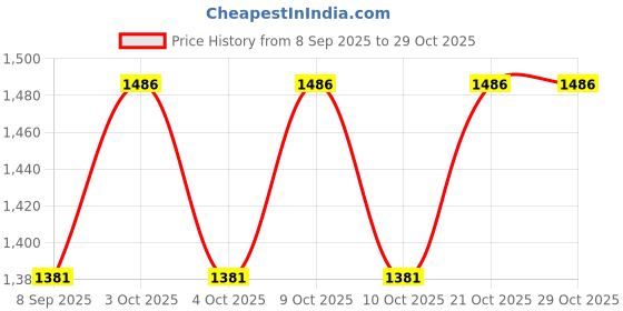flipkart.com arniyavala 1:12 Kawasaki Ninja H2R Motorcycle Model, Model Motorcycle toy for kids arniyavala Price History Graph from 8 Sep 2025 to 29 Oct 2025