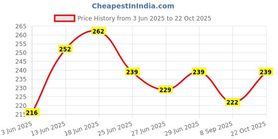 flipkart.com shivam enterprise 112 Laundry Trolley shivam enterprise Price History Graph from 3 Jun 2025 to 21 Oct 2025