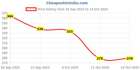 flipkart.com mz 112 LEDs 4.5 m Transparent Color Changing Diya Rice Lights mz Price History Graph from 16 Sep 2025 to 13 Oct 2025