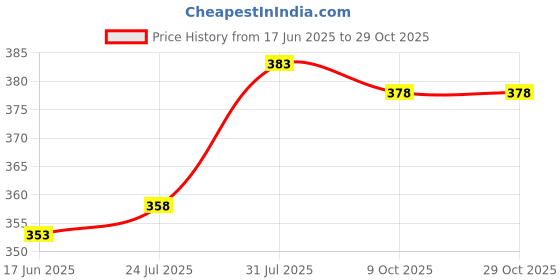 flipkart.com mafahh 112 pcs Combo of 12pcs Stainless Steel Russian Piping Nozzles with 100 pcs Icing Piping Bags Kit for Cake Decoration Kitchen Tool Set mafahh Price History Graph from 17 Jun 2025 to 29 Oct 2025