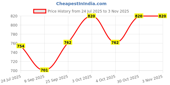 flipkart.com arniyavala 1:12 Police Motorcycle Toy - Pull Back ,Tiny Gift with Music Lighting toy arniyavala Price History Graph from 24 Jul 2025 to 3 Nov 2025