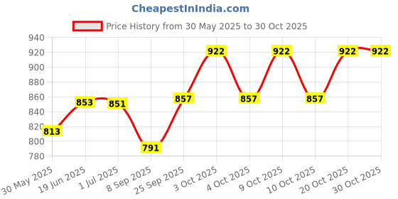flipkart.com arniyavala 1:12 Scale Ducati Motorcycle Model Toy for Kids, Pull Back Vehicle for kids arniyavala Price History Graph from 30 May 2025 to 29 Oct 2025