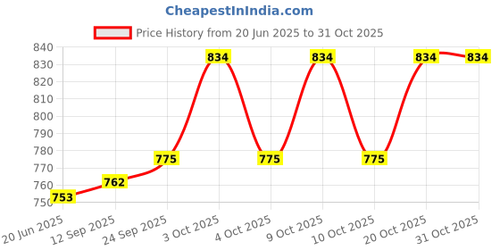 flipkart.com pezyox 1:12 scale Harley Motorcycle Diecast Pull Back pezyox Price History Graph from 20 Jun 2025 to 30 Oct 2025