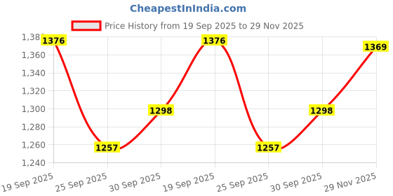 flipkart.com bestie toys 1:12 Scale Ninja H2 R Collectible Die-Cast Model Car with Precision Detailing bestie toys Price History Graph from 19 Sep 2025 to 29 Nov 2025