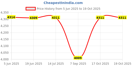 flipkart.com designnest 11231WT/EUPWCK Full Cake Maker Cake Maker designnest Price History Graph from 5 Jun 2025 to 19 Oct 2025