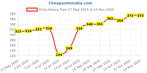 flipkart.com bullshot 1124 1500 W Shock Proof Immersion Heater Rod bullshot Price History Graph from 27 May 2025 to 17 Nov 2025