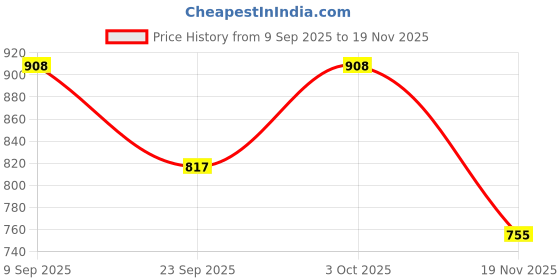 flipkart.com apsloose 11.25 Ratti 10.25 Carat Natural Turquoise firoza Stone Original Certified Turquoise Stone apsloose Price History Graph from 9 Sep 2025 to 19 Nov 2025