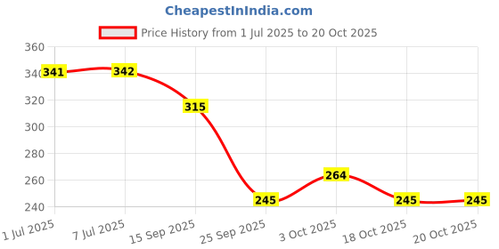 flipkart.com nourish 112EBCB nourish Price History Graph from 1 Jul 2025 to 20 Oct 2025