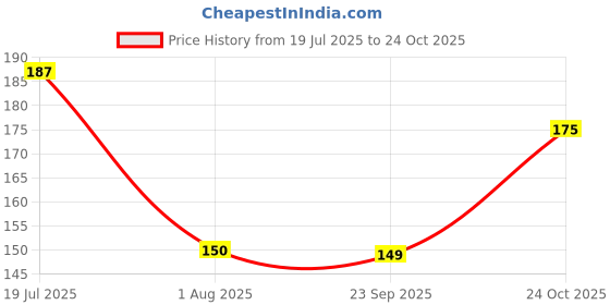 flipkart.com mittal 113mm Half Round Files (Set of 2) Knife Sharpening Steel mittal Price History Graph from 19 Jul 2025 to 24 Oct 2025