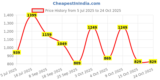 flipkart.com fastrack 11.4 L Backpack Solid fastrack Price History Graph from 5 Jul 2025 to 24 Oct 2025