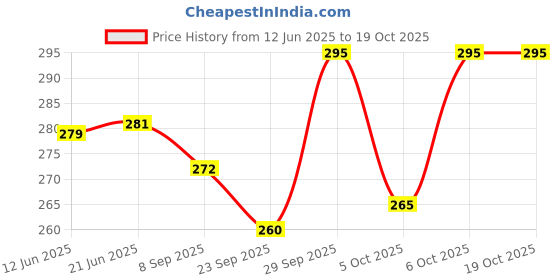 flipkart.com houseofcommon 1:14 Scale Pull Back Diecast Alloy Classic Motorcycle Toy Bike Simulation Model houseofcommon Price History Graph from 12 Jun 2025 to 19 Oct 2025