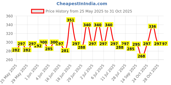 flipkart.com toyco 1:14 Scale Pull Back Diecast Alloy Sports Motorcycle Toy Bike Simulation Model toyco Price History Graph from 25 May 2025 to 30 Oct 2025