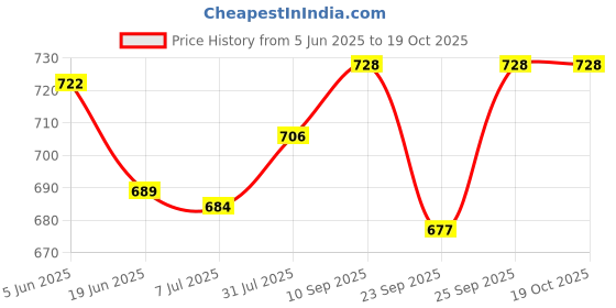 flipkart.com hi-choice 1141 750 W Dry Iron hi-choice Price History Graph from 5 Jun 2025 to 17 Oct 2025