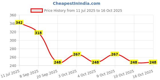flipkart.com nourish 114EBCB nourish Price History Graph from 11 Jul 2025 to 16 Oct 2025