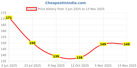 flipkart.com heaven decors 115 cm Extra Large Bullet Bike Sport Stunt Wall Sticker ( Ideal Size on Wall: 115 cm x 55 cm ) Self Adhesive Sticker heaven decors Price History Graph from 3 Jun 2025 to 10 Nov 2025