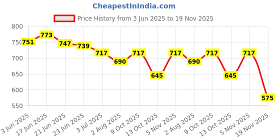 flipkart.com rimezs 115 For Men rimezs Price History Graph from 3 Jun 2025 to 19 Nov 2025