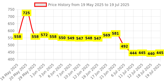 flipkart.com dotcom 115 in 1 Interchangeble Multipurpose Mini Screwdriver Set Magnetic Slot Wrench Bits Repair Tools Kit Set Combination Screwdriver Set for Home Appliance,Laptop,Mobile,Computer Standard Screwdriver Set dotcom Price History Graph from 19 May 2025 to 12 Jul 2025