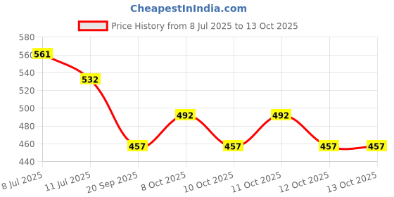 flipkart.com sparkless 115-in-1 Precision Screwdriver Set Standard Screwdriver Set sparkless Price History Graph from 8 Jul 2025 to 12 Oct 2025
