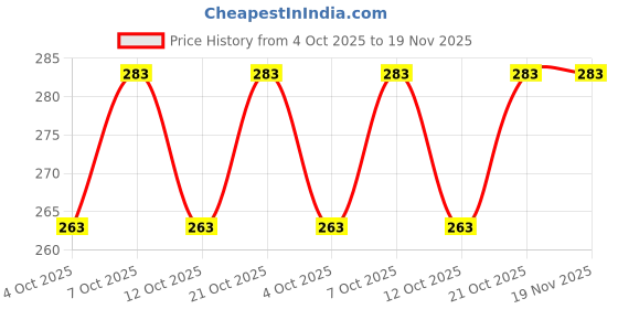 flipkart.com moolten 11.5 inch Lid moolten Price History Graph from 4 Oct 2025 to 19 Nov 2025
