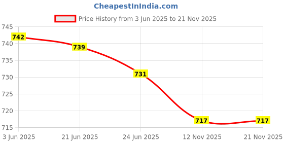 flipkart.com rimezs 115 Jutis For Men rimezs Price History Graph from 3 Jun 2025 to 21 Nov 2025