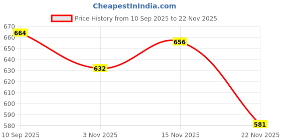 flipkart.com rimezs 115 Jutis For Men rimezs Price History Graph from 10 Sep 2025 to 22 Nov 2025