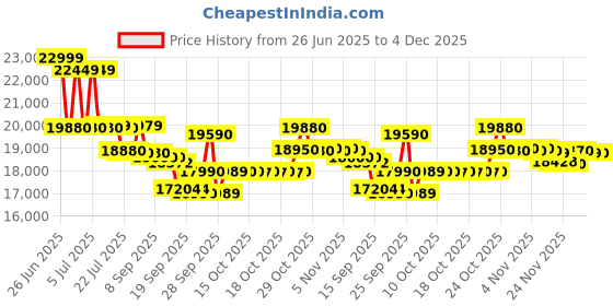 flipkart.com lg 11.5 kg Semi Automatic Top Load Black lg Price History Graph from 26 Jun 2025 to 3 Dec 2025