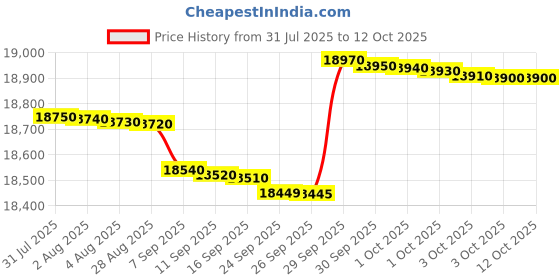 flipkart.com lg 11.5 kg Semi Automatic Top Load Black lg Price History Graph from 31 Jul 2025 to 11 Oct 2025