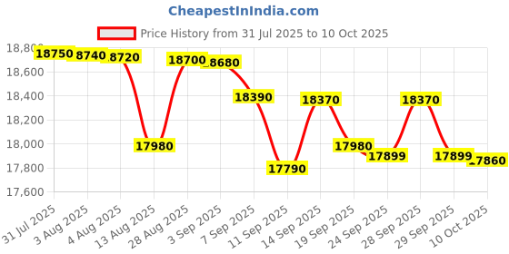 flipkart.com lg 11.5 kg Semi Automatic Top Load Black lg Price History Graph from 31 Jul 2025 to 10 Oct 2025