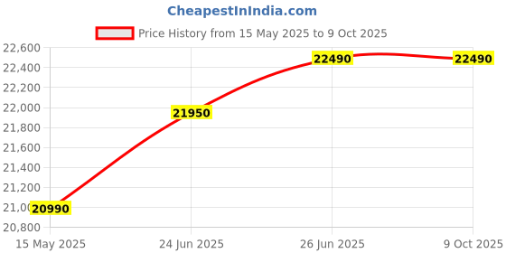 flipkart.com samsung 11.5 kg Semi Automatic Top Load Red samsung Price History Graph from 15 May 2025 to 8 Oct 2025