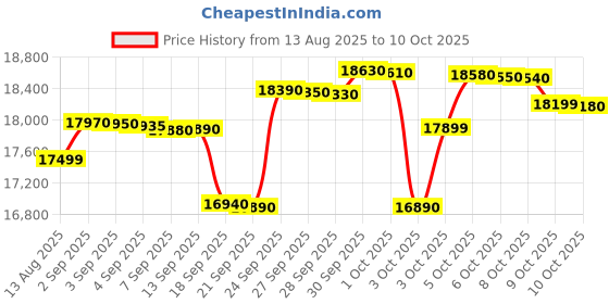 flipkart.com lg 11.5 kg Semi Automatic Top Load Red lg Price History Graph from 13 Aug 2025 to 9 Oct 2025